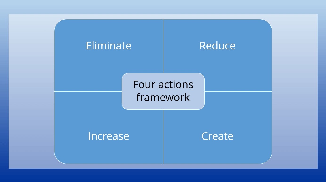 العناصر الأربعة لاستراتيجية المحيط الأزرق