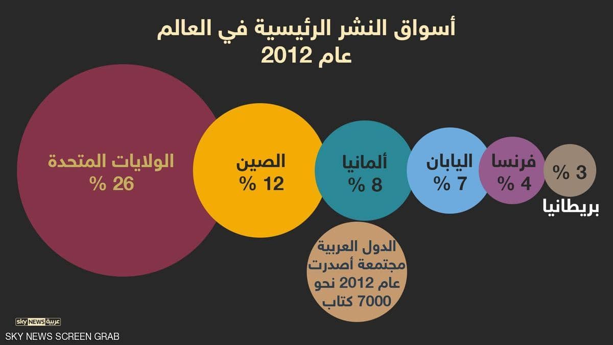 موقع الدول العربية في عالم النشر