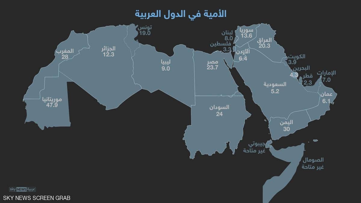 النسبة المئوية للأمية في الدول العربية