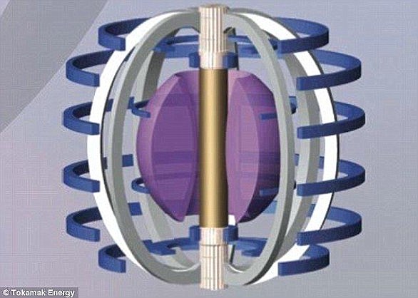 The tokamak (artist's impression) is the most developed magnetic confinement system and is the basis for the design of many modern fusion reactors. The purple at the center of the diagram shows the plasma insideÂ 