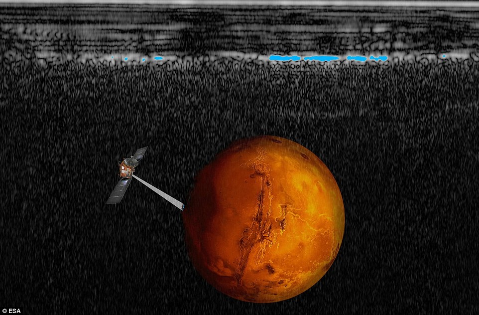 This artist's impression shows the Mars Express probe investigating the southern hemisphere of Mars over  a radar cross section of the craft's readings. The blue spots are areas of high reflectivity - thought to be liquid water