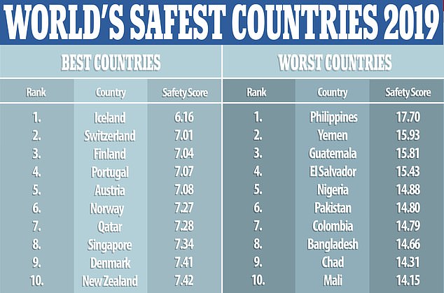 The most safe countries on the left, with Iceland top and the most dangerous countries on the right, with the Philippines at the top