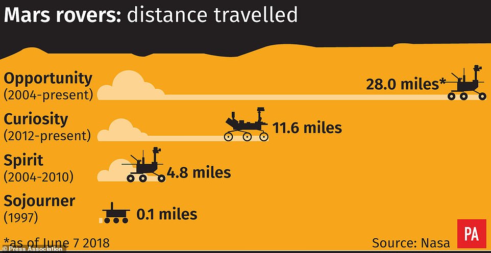 Nasa's Mars rover Opportunity has travelled further than all other Mars rovers combined.Â Opportunity landed on Mars in 2004 after being launched from Cape Canaveral with its fellow golf cart-sized twin, Spirit