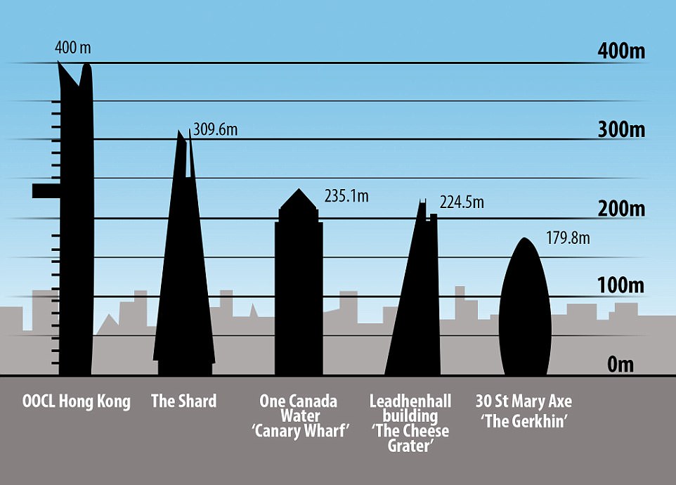 Towering above the towers: How the 21,413 TEU OOCL Hong Kong  sizes up next to some of London's tallest buildings