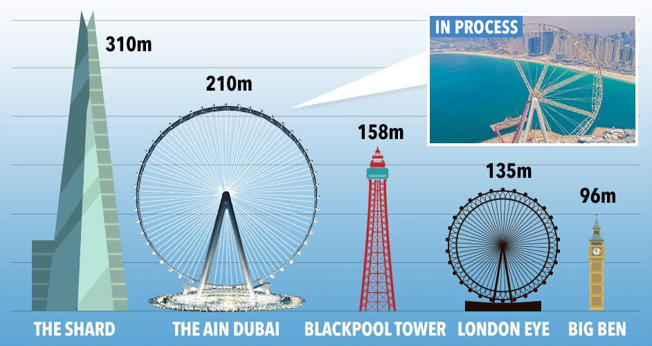 We reveal how the Ain Dubai will stack up against some of the most recognisable buildings in the UK