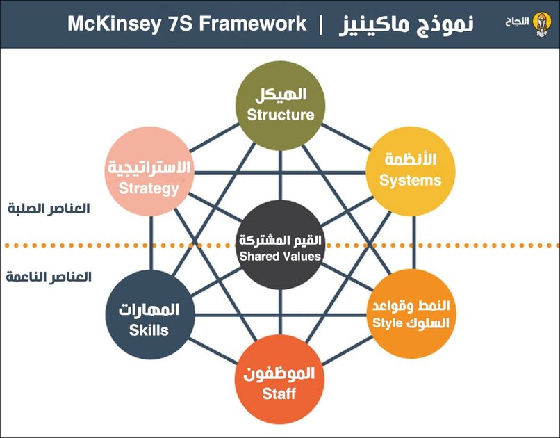 نموذج ماكينزي McKinsey 7-S Framework