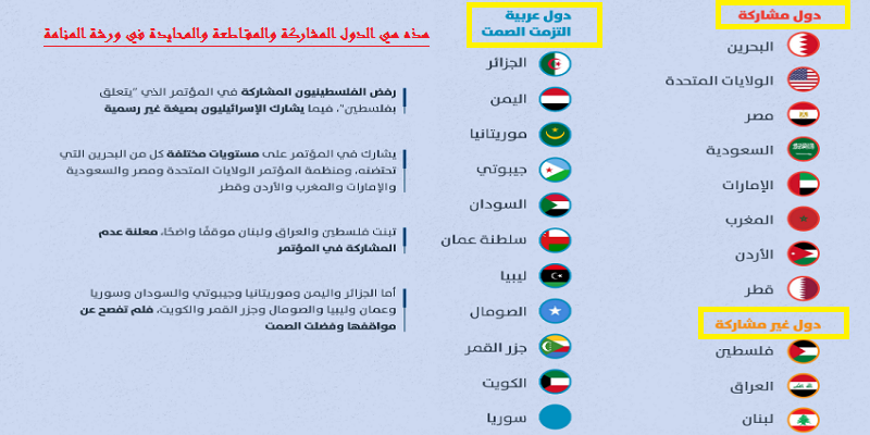 هذه هي الدول المشاركة والمقاطعة والمحايدة في "ورشة المنامة"